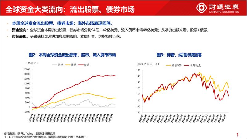 《全球资金观察系列二十三：北上流入电新超30亿元-20220903-财通证券-30页》 - 第6页预览图