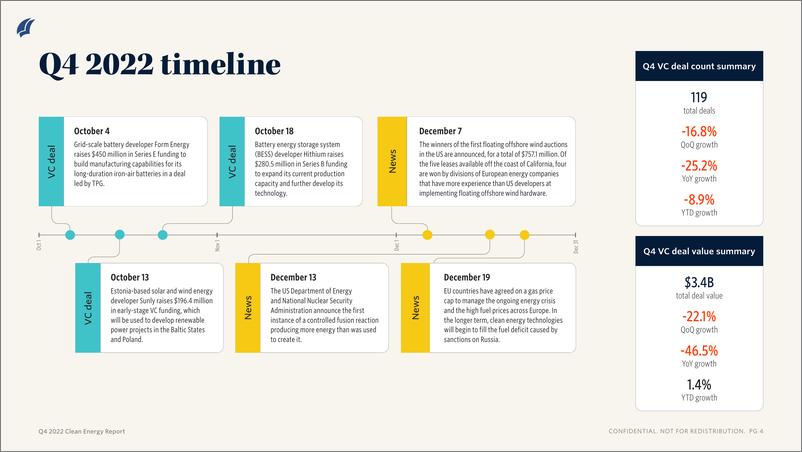《PitchBook-2022年四季度清洁能源报告（英）-10页》 - 第4页预览图