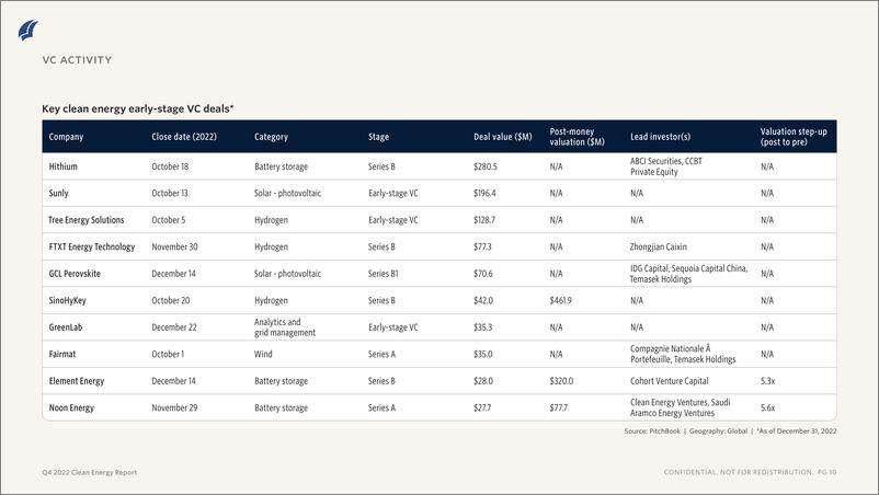 《PitchBook-2022年四季度清洁能源报告（英）-10页》 - 第8页预览图