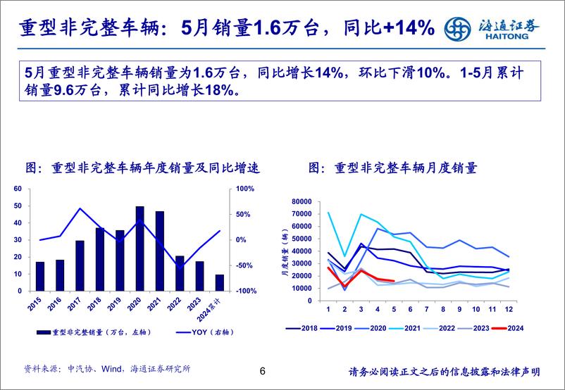 《汽车行业：5月天然气重卡销量同环比增长，表现亮眼-240620-海通证券-22页》 - 第6页预览图