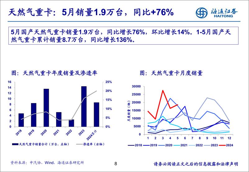 《汽车行业：5月天然气重卡销量同环比增长，表现亮眼-240620-海通证券-22页》 - 第8页预览图