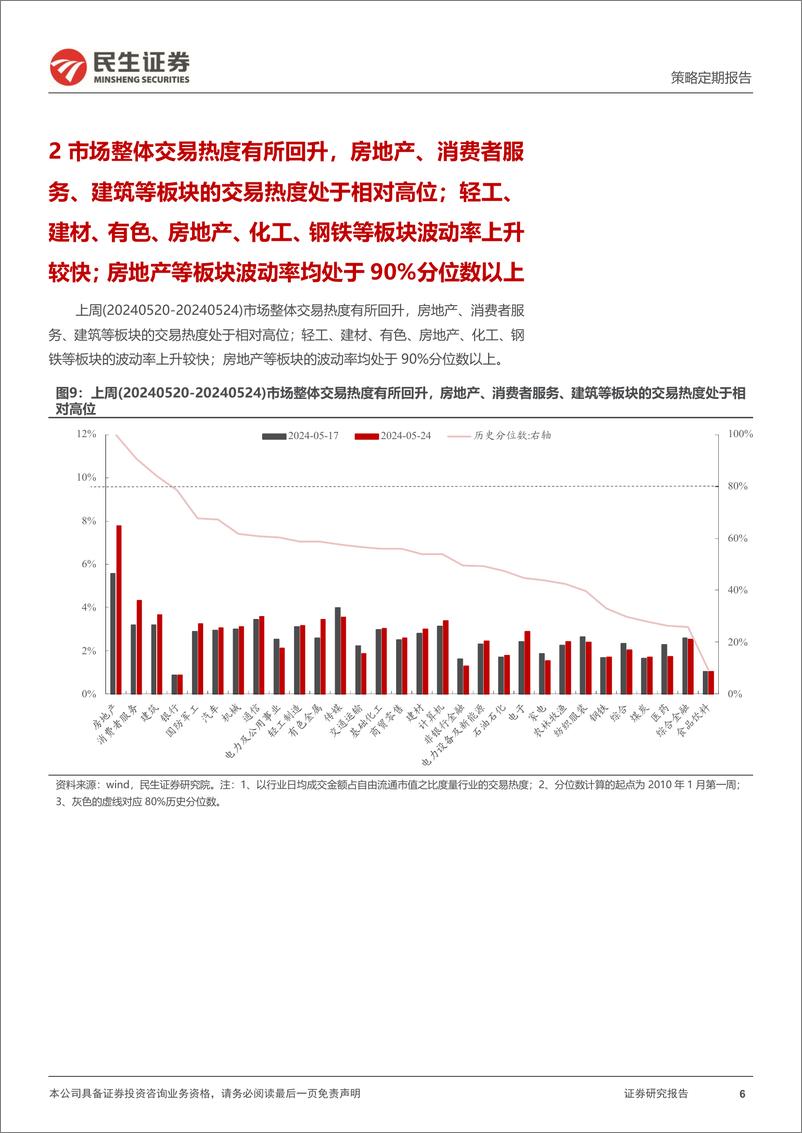 《资金跟踪系列之一百二十一：地产链带动市场热度回升，交易型资金买入继续放缓-240527-民生证券-38页》 - 第6页预览图