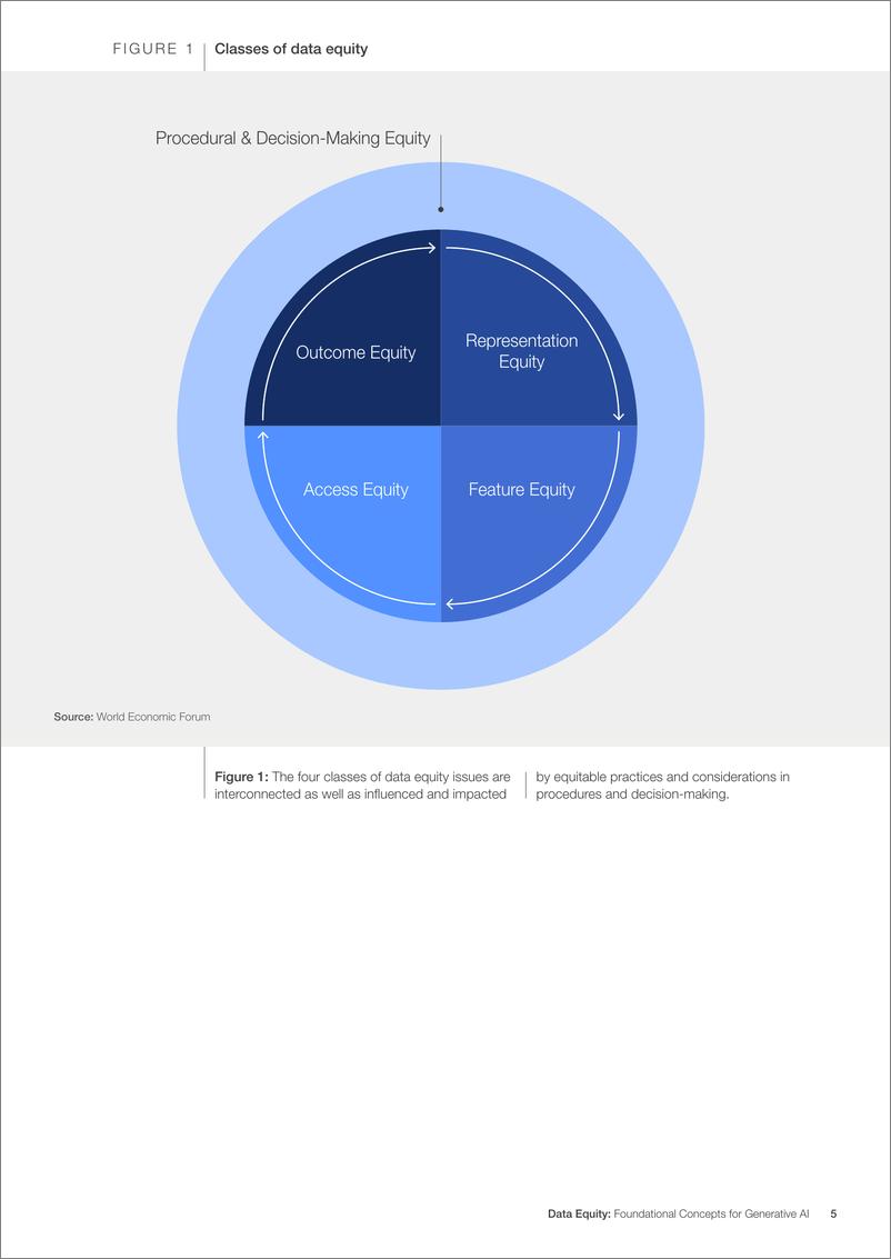 《世界经济论坛-数据公平：生成人工智能的基础概念（英）》 - 第5页预览图