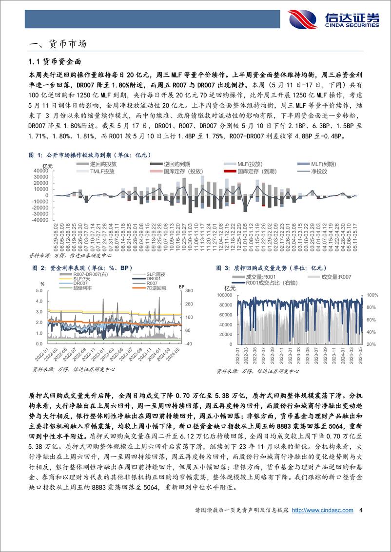 《流动性与机构行为周度跟踪：政府债周净缴款仍约2000亿，存单发行期限压缩-240519-信达证券-12页》 - 第4页预览图