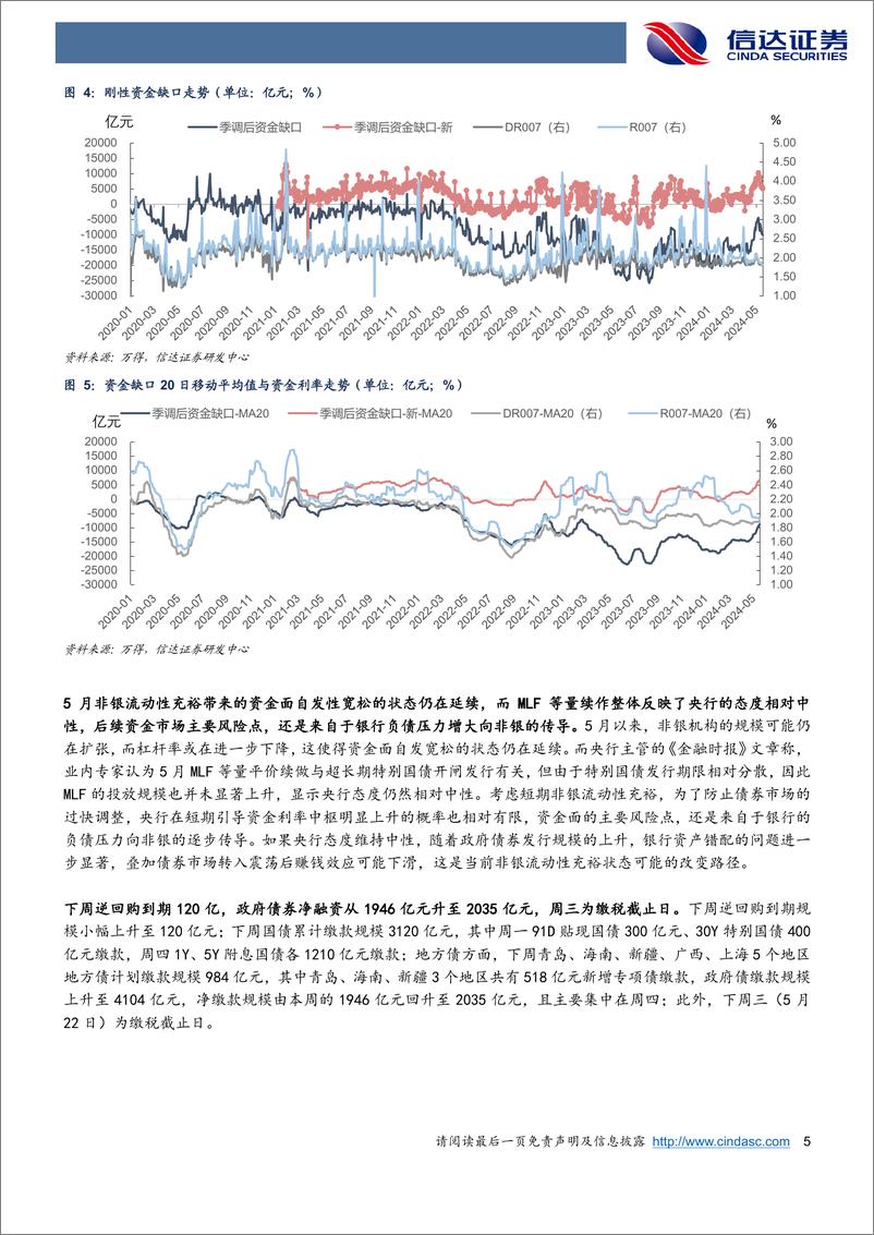 《流动性与机构行为周度跟踪：政府债周净缴款仍约2000亿，存单发行期限压缩-240519-信达证券-12页》 - 第5页预览图