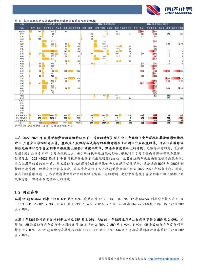 《流动性与机构行为周度跟踪：政府债周净缴款仍约2000亿，存单发行期限压缩-240519-信达证券-12页》 - 第7页预览图