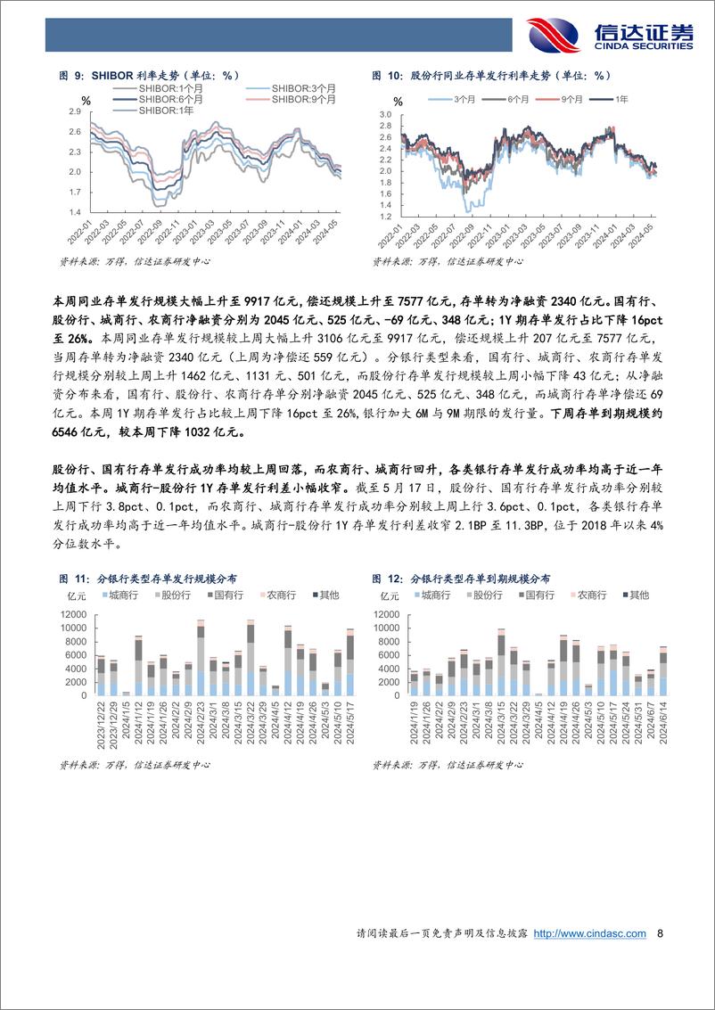 《流动性与机构行为周度跟踪：政府债周净缴款仍约2000亿，存单发行期限压缩-240519-信达证券-12页》 - 第8页预览图