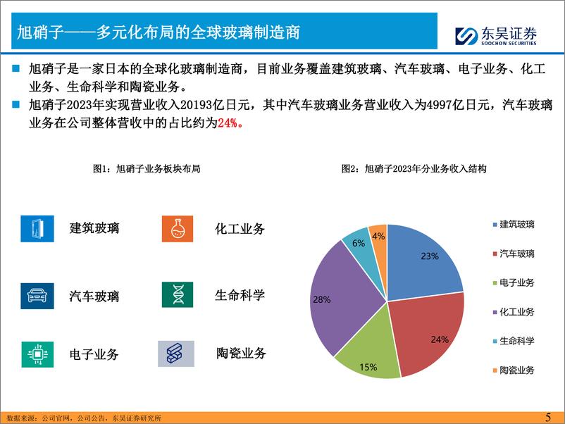 《2024年汽车零部件行业的思考(五)：看好福耀汽车玻璃全球份额持续提升-240709-东吴证券-42页》 - 第5页预览图