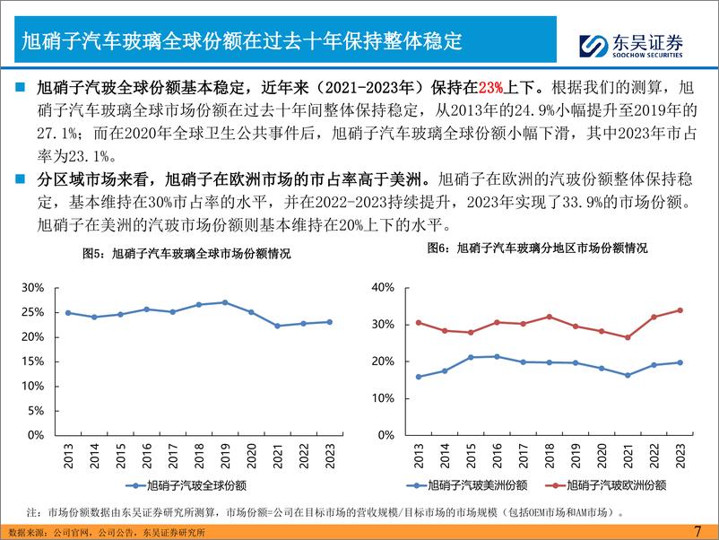 《2024年汽车零部件行业的思考(五)：看好福耀汽车玻璃全球份额持续提升-240709-东吴证券-42页》 - 第7页预览图