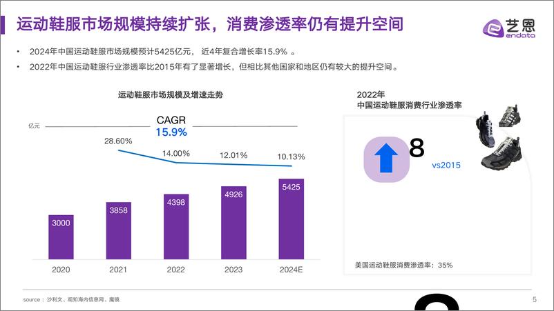 《2024运动鞋市场与消费趋势洞察-艺恩-2024-68页》 - 第5页预览图