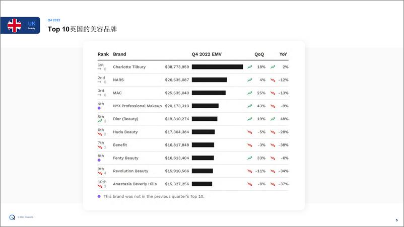 《（中文机器翻译）全球护肤美妆美容报告2022Q4》 - 第5页预览图