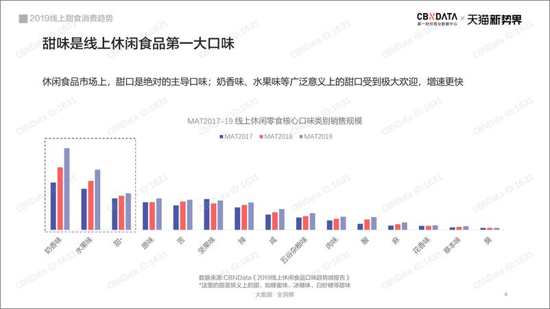 《CBNData-2019年线上甜食消费趋势-2019.12-53页》 - 第5页预览图