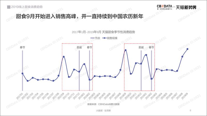 《CBNData-2019年线上甜食消费趋势-2019.12-53页》 - 第6页预览图