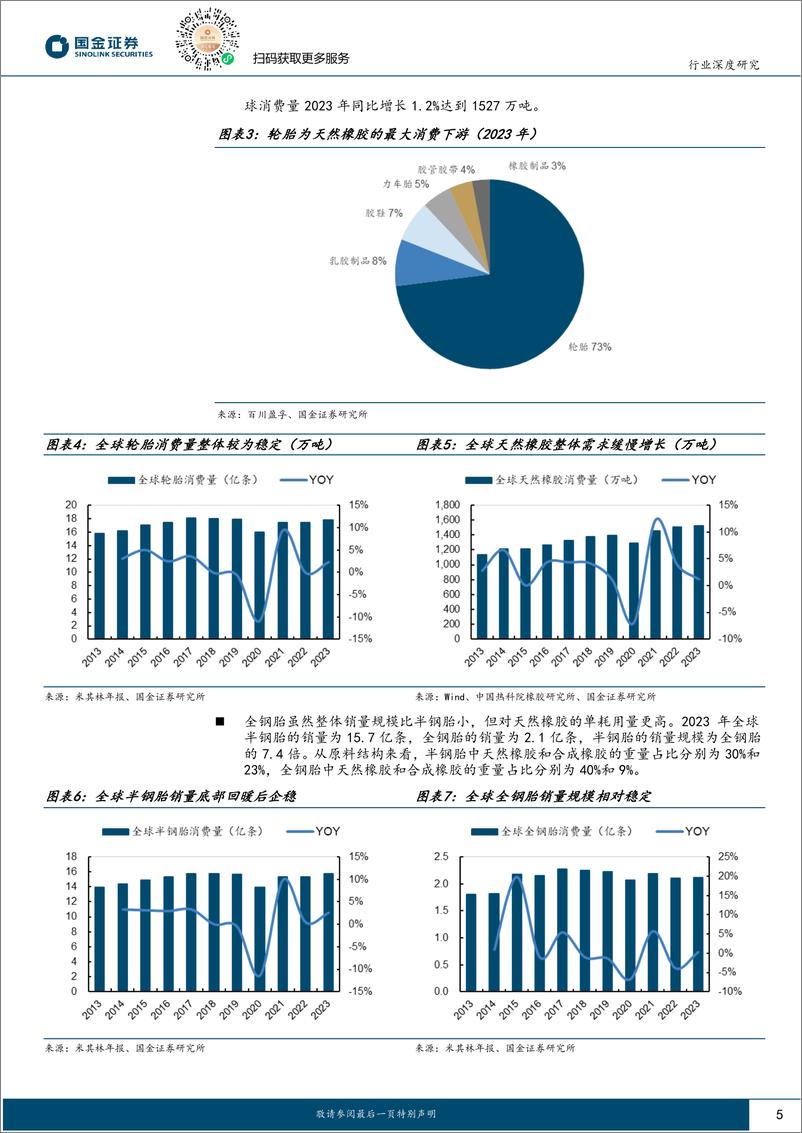 《基础化工行业深度研究：冬去春来，天然橡胶价格有望步入上行周期-240819-国金证券-20页》 - 第5页预览图