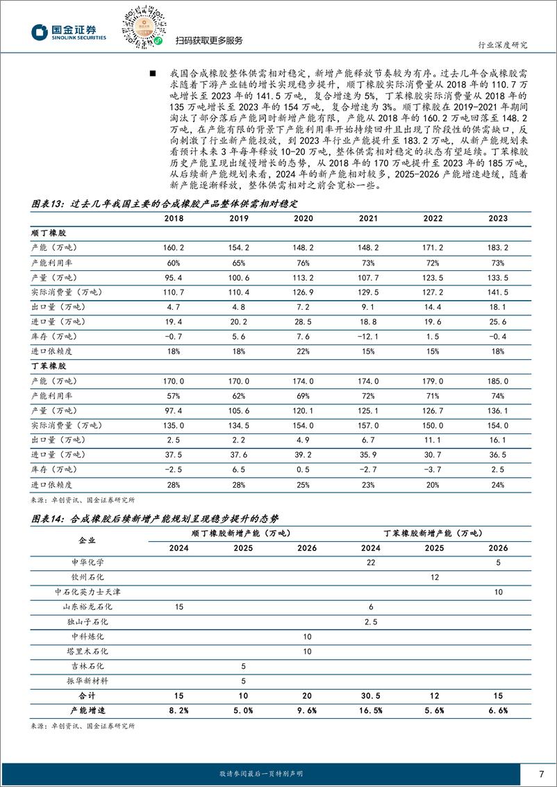 《基础化工行业深度研究：冬去春来，天然橡胶价格有望步入上行周期-240819-国金证券-20页》 - 第7页预览图