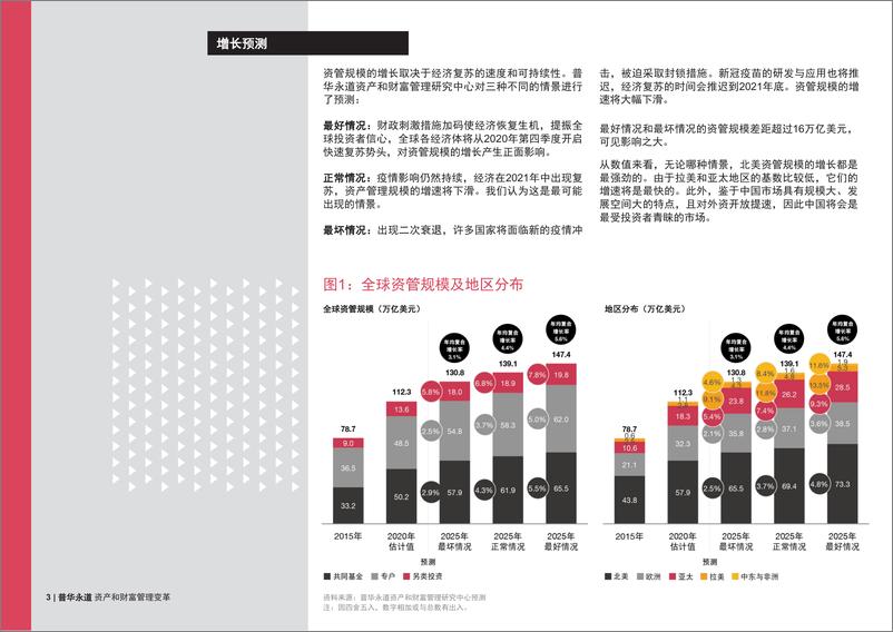 《普华永道-资产和财富管理变革：塑造未来的力量-2021.1-22页》 - 第3页预览图