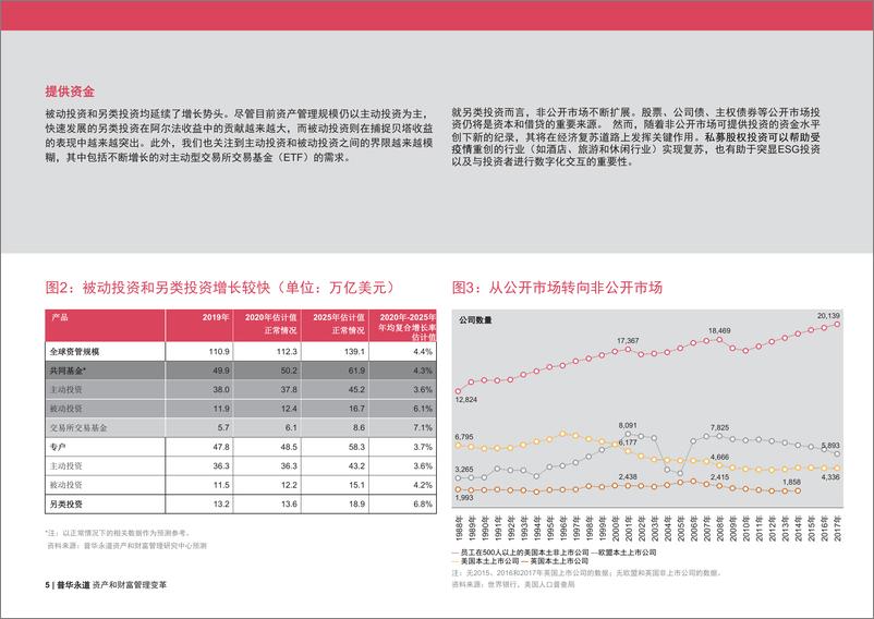 《普华永道-资产和财富管理变革：塑造未来的力量-2021.1-22页》 - 第5页预览图