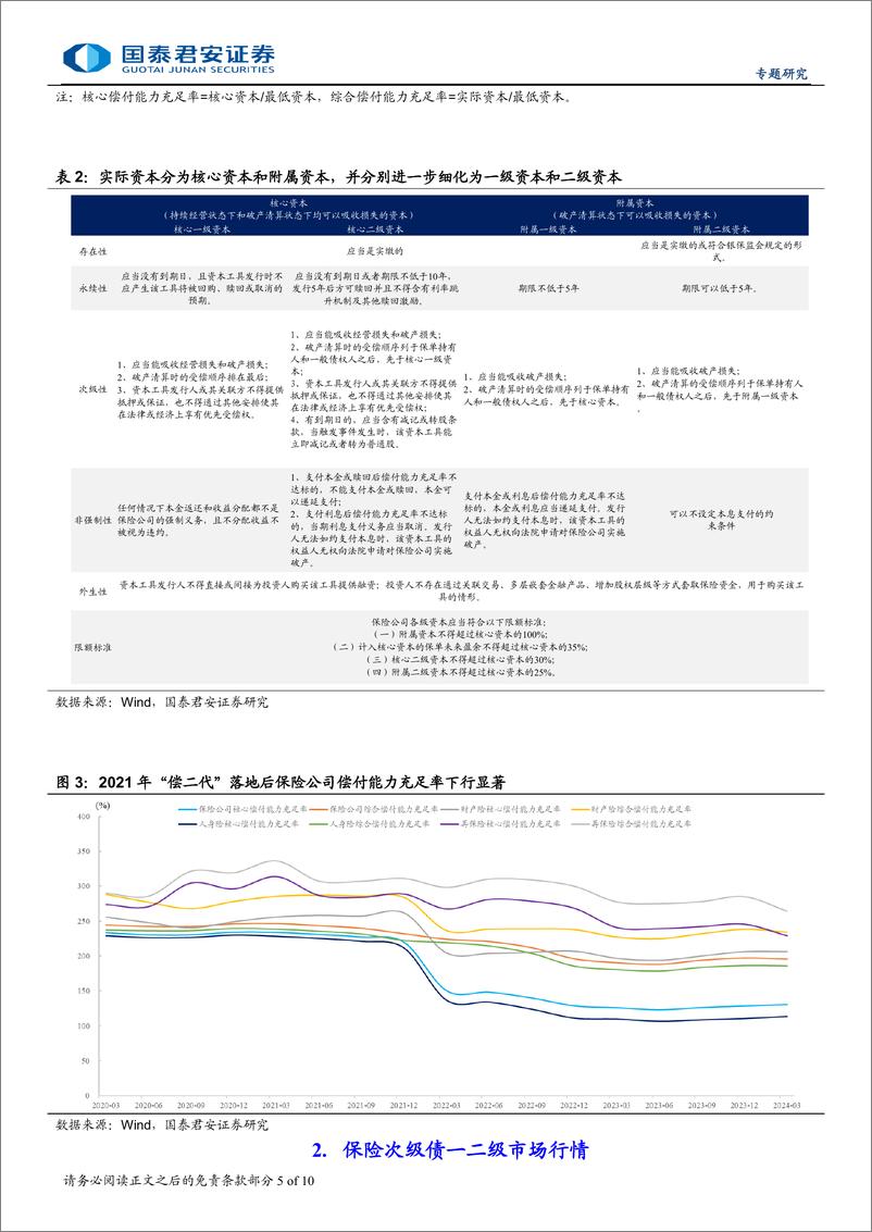 《专题研究：保险债信用利差或将呈现分化态势-240825-国泰君安-10页》 - 第5页预览图