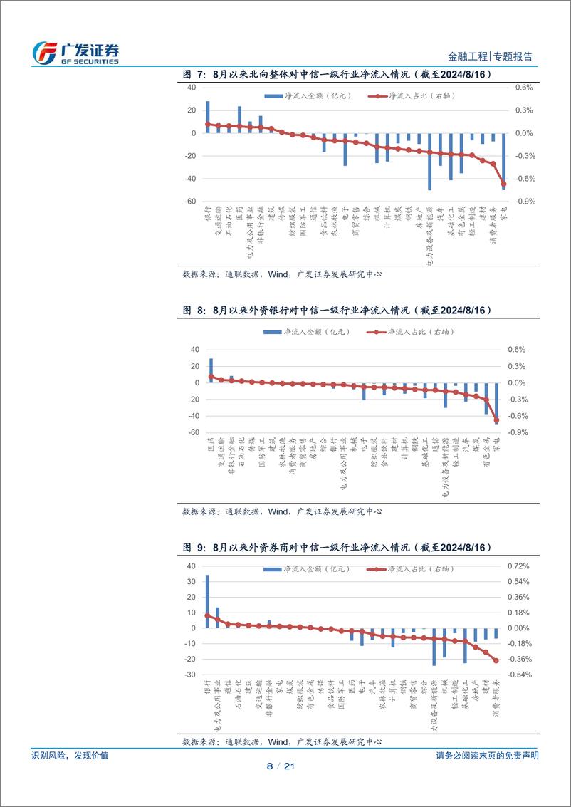 《北向因子组合半月报：北向沪深300中性组合8月以来超额收益-1.17%25-240910-广发证券-21页》 - 第8页预览图