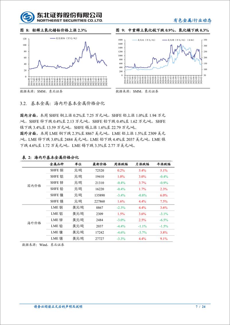 《有色金属行业：3月FOMC会议表态偏鸽，继续看多金铜-240324-东北证券-24页》 - 第7页预览图