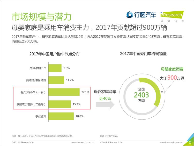 《2018年中国母婴家庭购车市场洞察》 - 第3页预览图