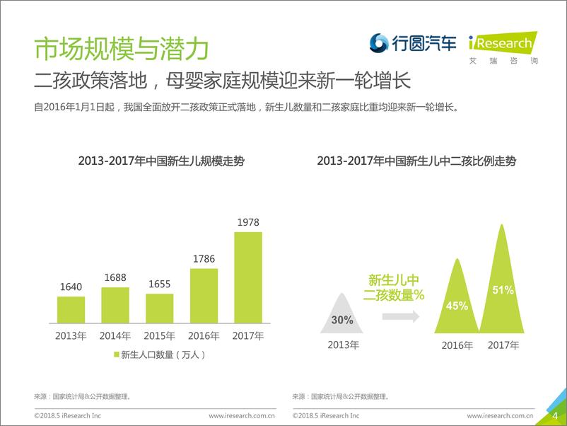 《2018年中国母婴家庭购车市场洞察》 - 第4页预览图