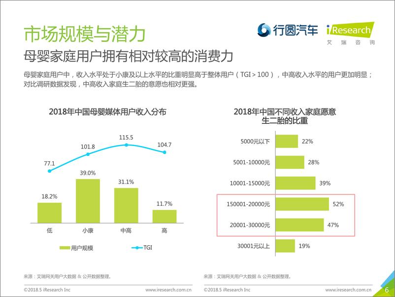 《2018年中国母婴家庭购车市场洞察》 - 第6页预览图