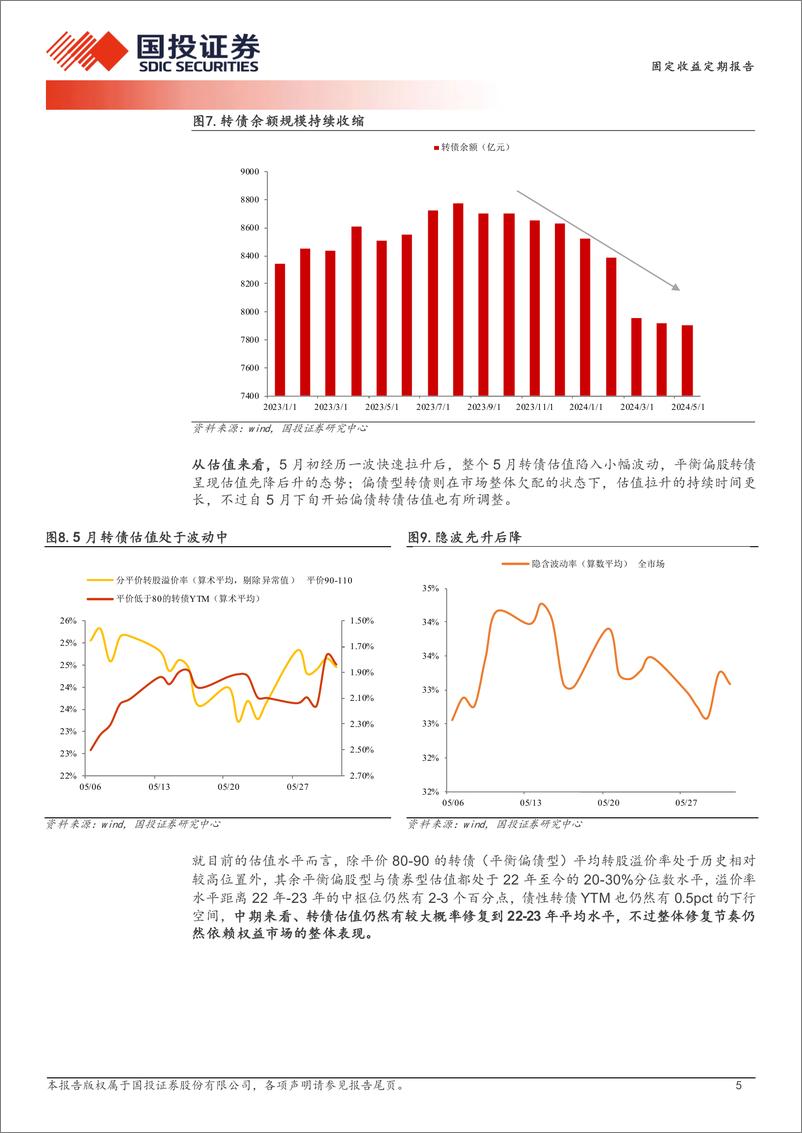 《固定收益定期报告：回归权益，蓄势等待-240604-国投证券-15页》 - 第5页预览图