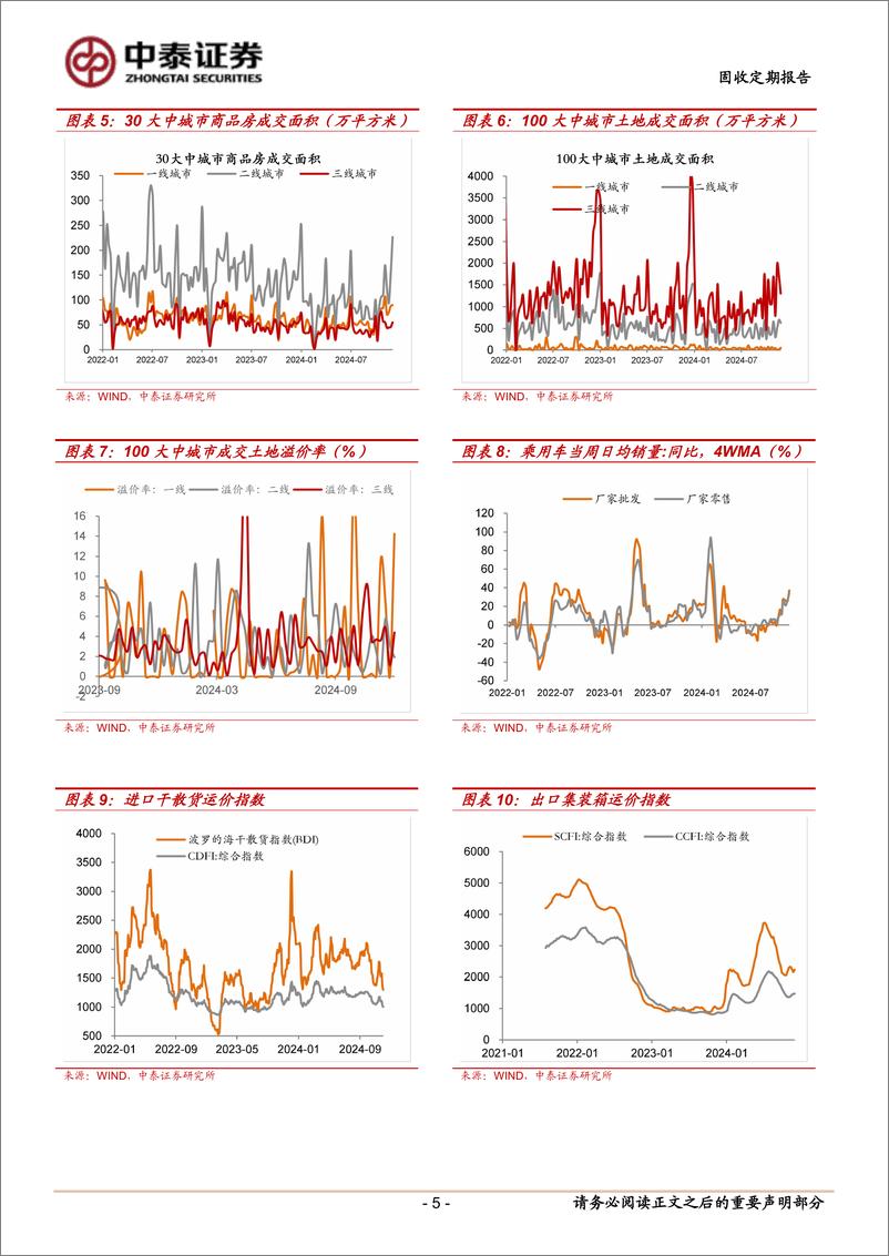 《高频数据观察：“抢出口”效应持续-241203-中泰证券-10页》 - 第5页预览图