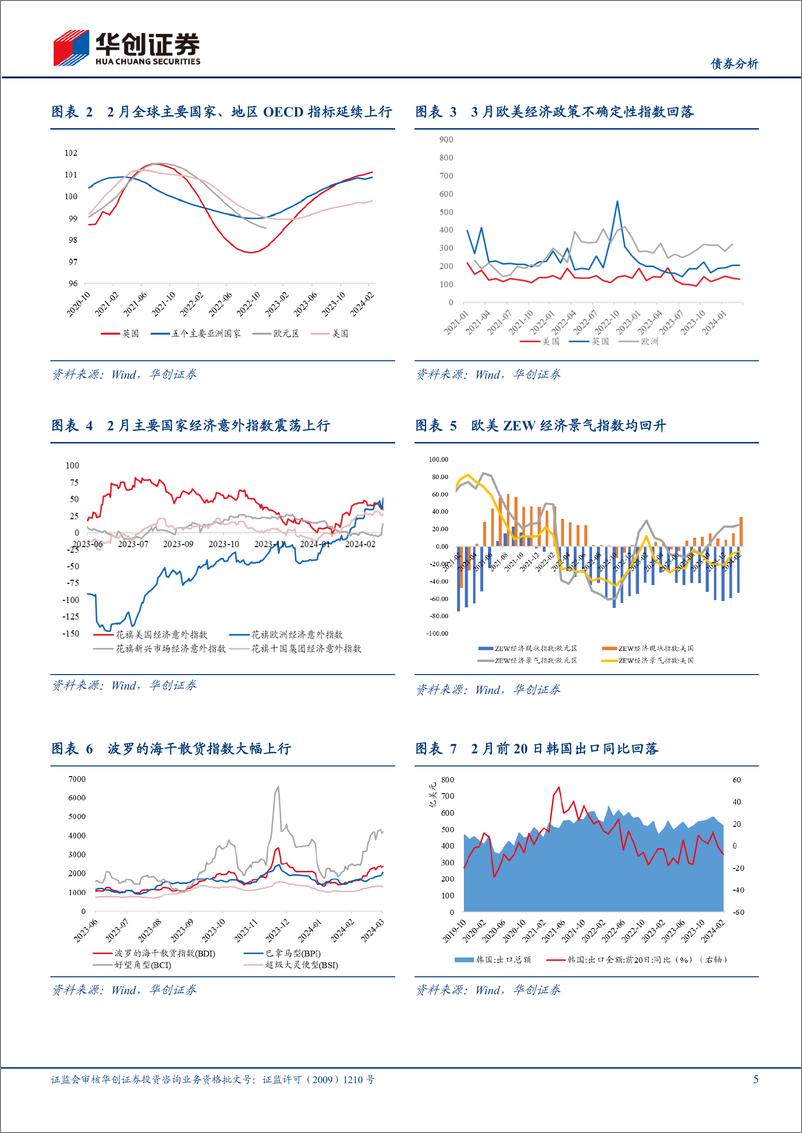 《【债券分析】2月海外月度观察：“靴子”未落地，博弈仍继续-240326-华创证券-20页》 - 第5页预览图