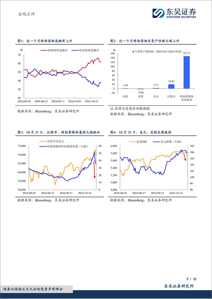 《宏观点评：“特朗普交易”，中点还是终点？-241103-东吴证券-11页》 - 第3页预览图