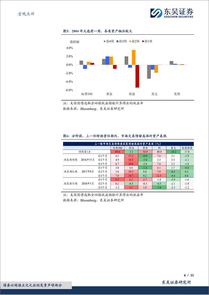 《宏观点评：“特朗普交易”，中点还是终点？-241103-东吴证券-11页》 - 第4页预览图