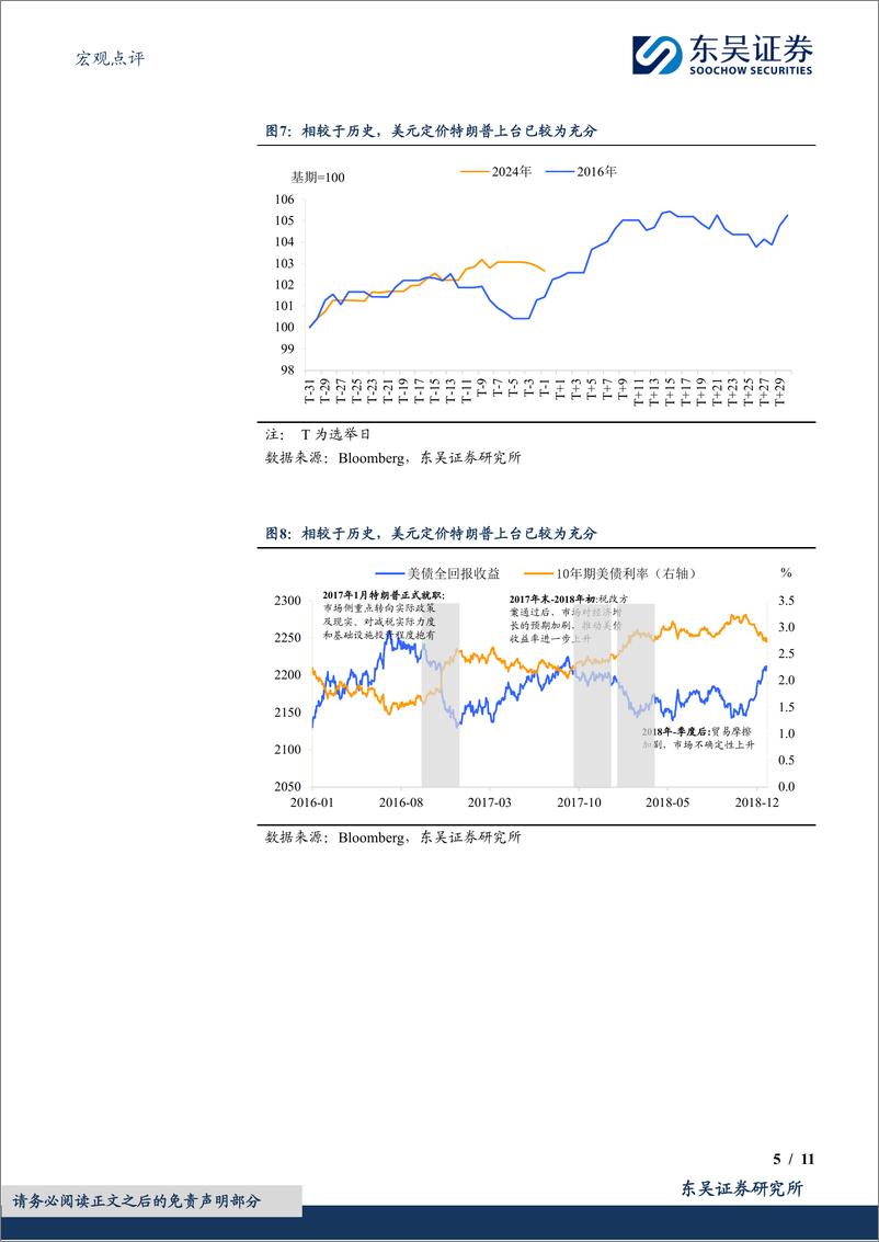 《宏观点评：“特朗普交易”，中点还是终点？-241103-东吴证券-11页》 - 第5页预览图