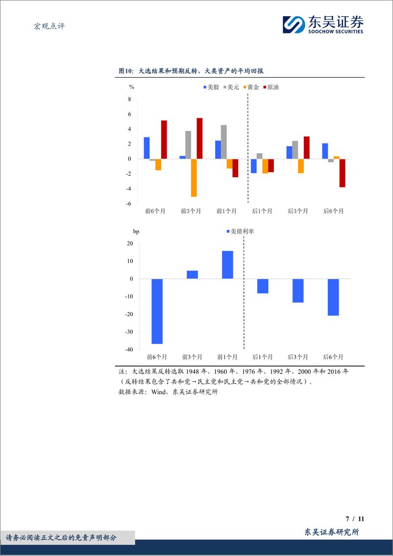 《宏观点评：“特朗普交易”，中点还是终点？-241103-东吴证券-11页》 - 第7页预览图