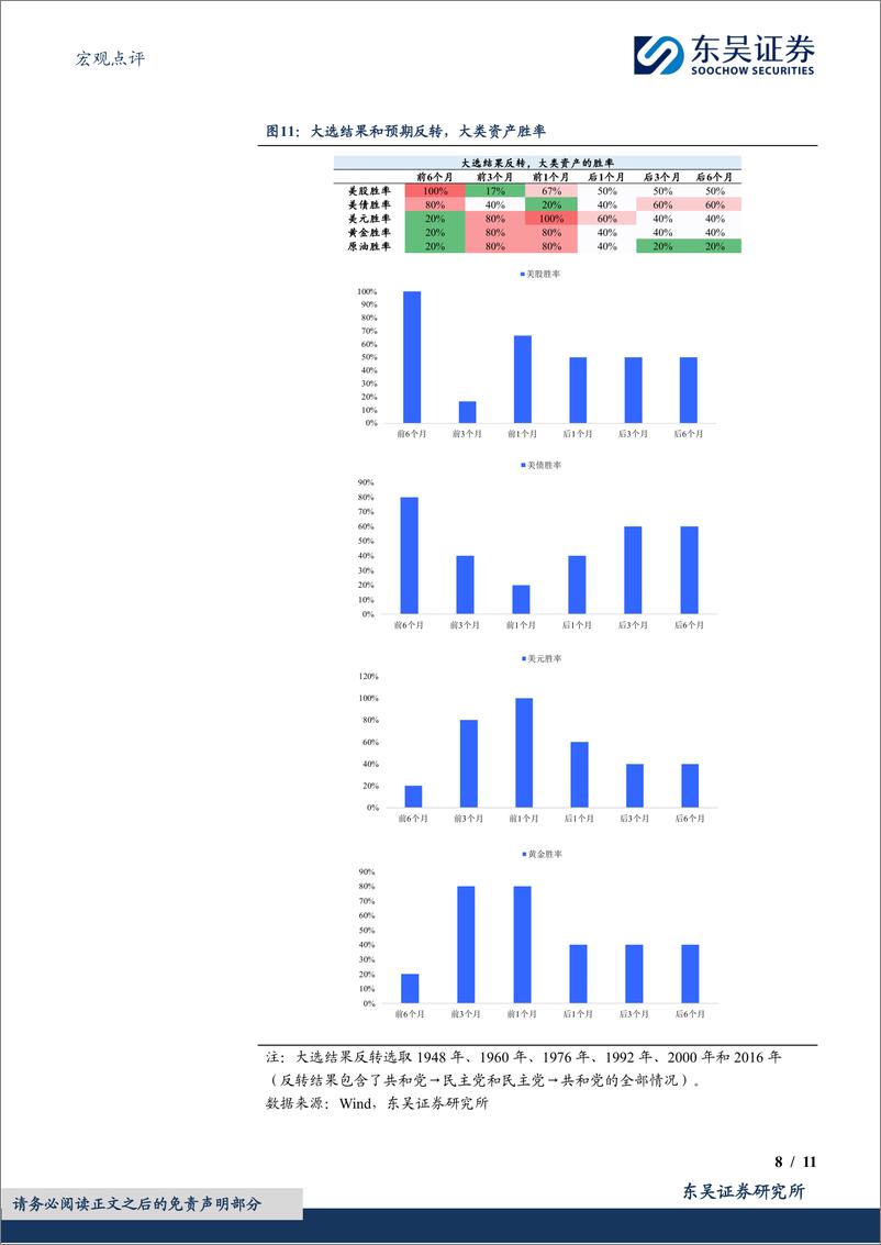 《宏观点评：“特朗普交易”，中点还是终点？-241103-东吴证券-11页》 - 第8页预览图