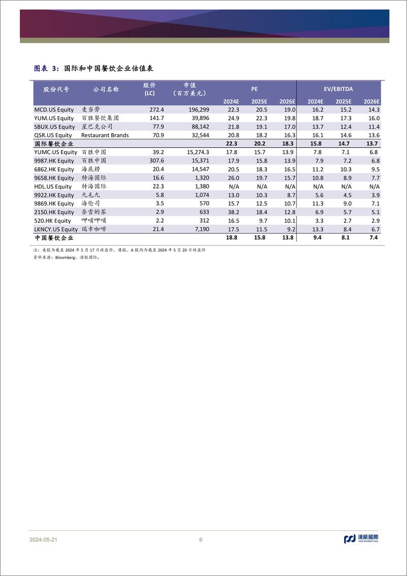 《特海国际(9658.HK)翻台率趋势保持强劲，美股上市将释放估值与扩张潜力-240521-浦银国际-12页》 - 第6页预览图