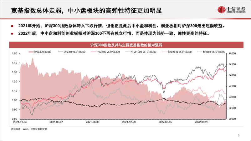 《量化策略专题研究：量化配置环境及衍生品时代创50指数投资-20230103-中信证券-20页》 - 第7页预览图