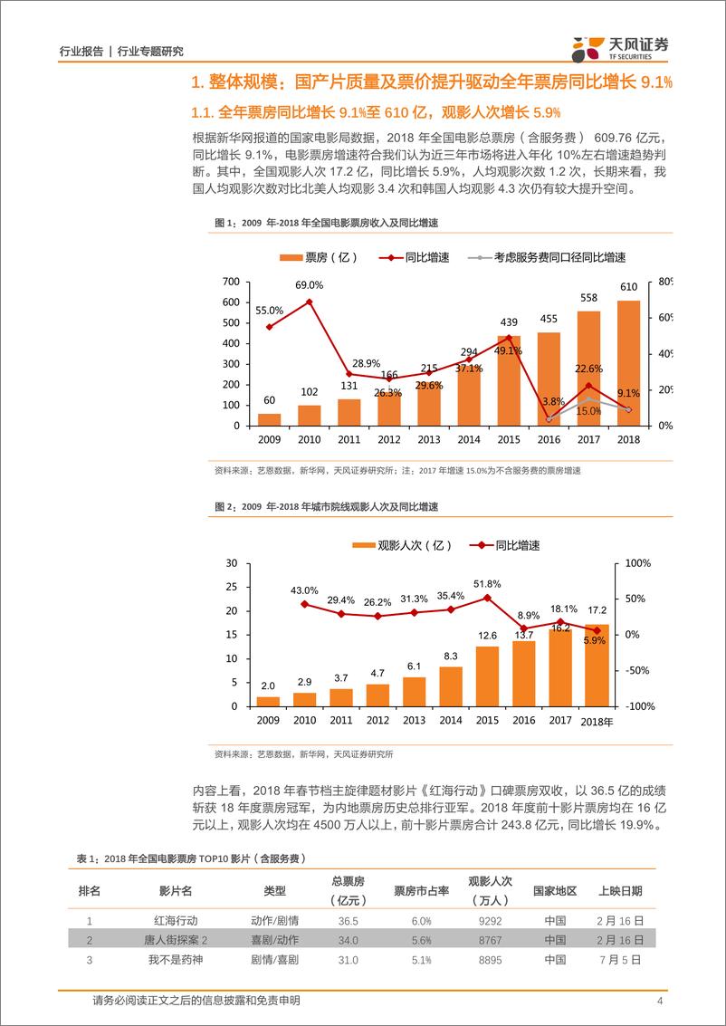 《传媒行业2018年电影市场总结：成长驱动由量转质，新兴势力搅动格局-20190102-天风证券-20页》 - 第5页预览图