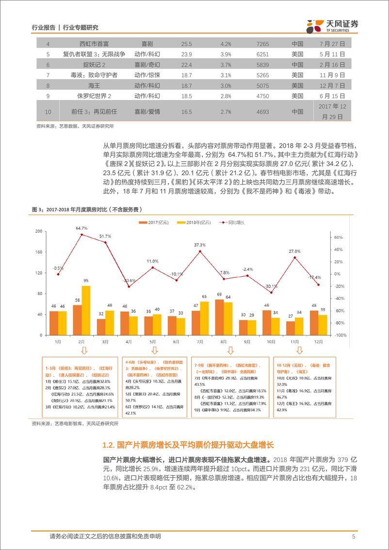 《传媒行业2018年电影市场总结：成长驱动由量转质，新兴势力搅动格局-20190102-天风证券-20页》 - 第6页预览图