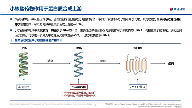 《医药行业小核酸药物：剑指慢性病广阔市场-20220217-华创证券-63页》 - 第3页预览图