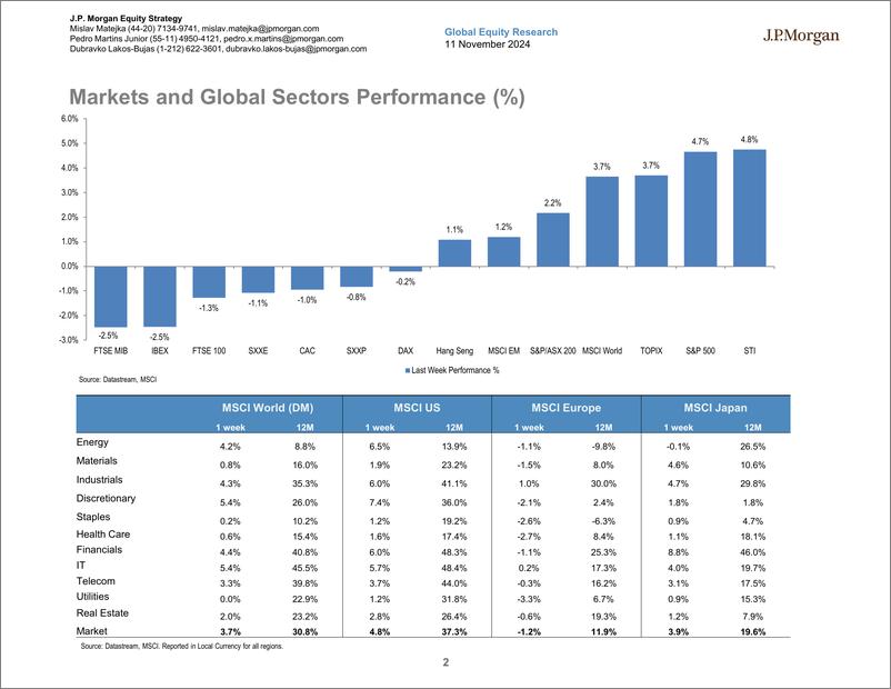 《JPMorgan-Global Developed Markets Strategy Dashboard-111509279》 - 第2页预览图