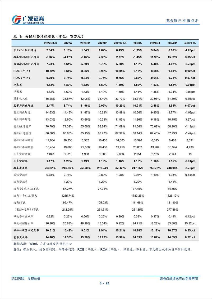 《紫金银行(601860)新董事长履职，成本收入比大幅改善-240829-广发证券-22页》 - 第3页预览图