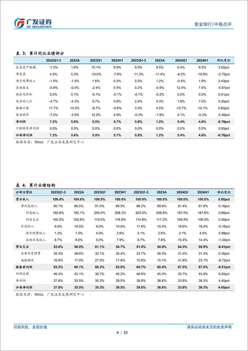 《紫金银行(601860)新董事长履职，成本收入比大幅改善-240829-广发证券-22页》 - 第6页预览图