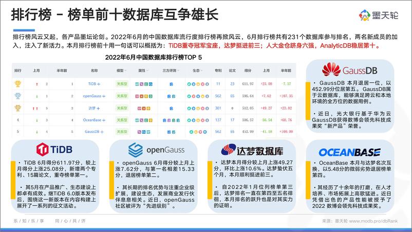 《2022年6月中国数据库行业分析报告-智能风起，列存更生-43页》 - 第5页预览图