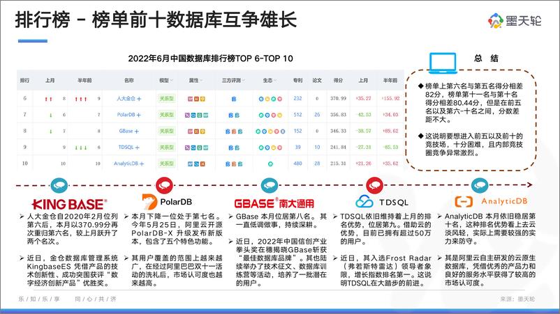 《2022年6月中国数据库行业分析报告-智能风起，列存更生-43页》 - 第6页预览图