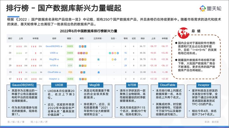 《2022年6月中国数据库行业分析报告-智能风起，列存更生-43页》 - 第7页预览图