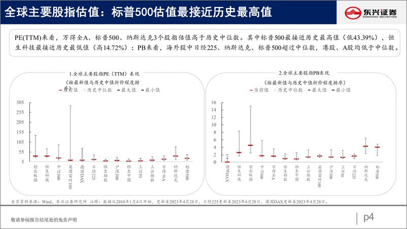 《东兴证券-科技板块估值分化，a股市场估值跟踪五十一-230504》 - 第4页预览图