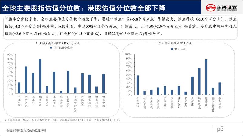 《东兴证券-科技板块估值分化，a股市场估值跟踪五十一-230504》 - 第5页预览图