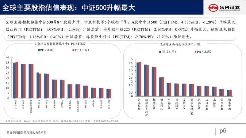 《东兴证券-科技板块估值分化，a股市场估值跟踪五十一-230504》 - 第6页预览图