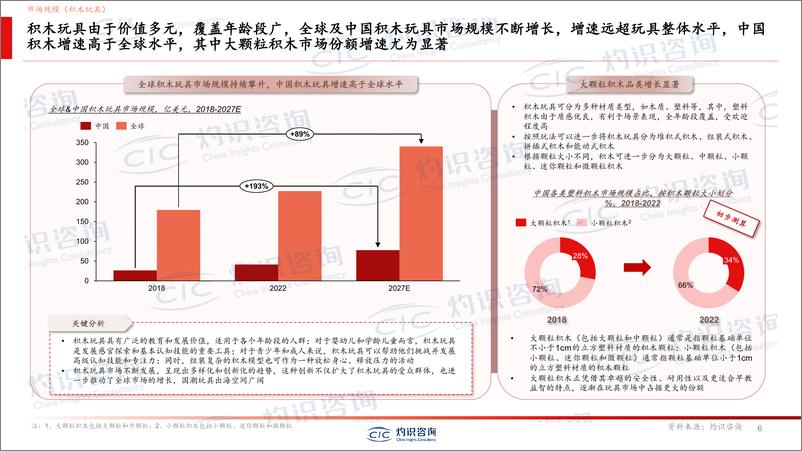 《广东省玩具协会-CIC灼识咨询-积木玩具行业白皮书-33页》 - 第6页预览图